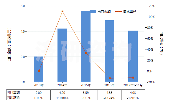 2013-2017年11月中國含有氨芐青霉素的藥品（未配定劑量或制成零售包裝）(HS30031011)出口總額及增速統(tǒng)計